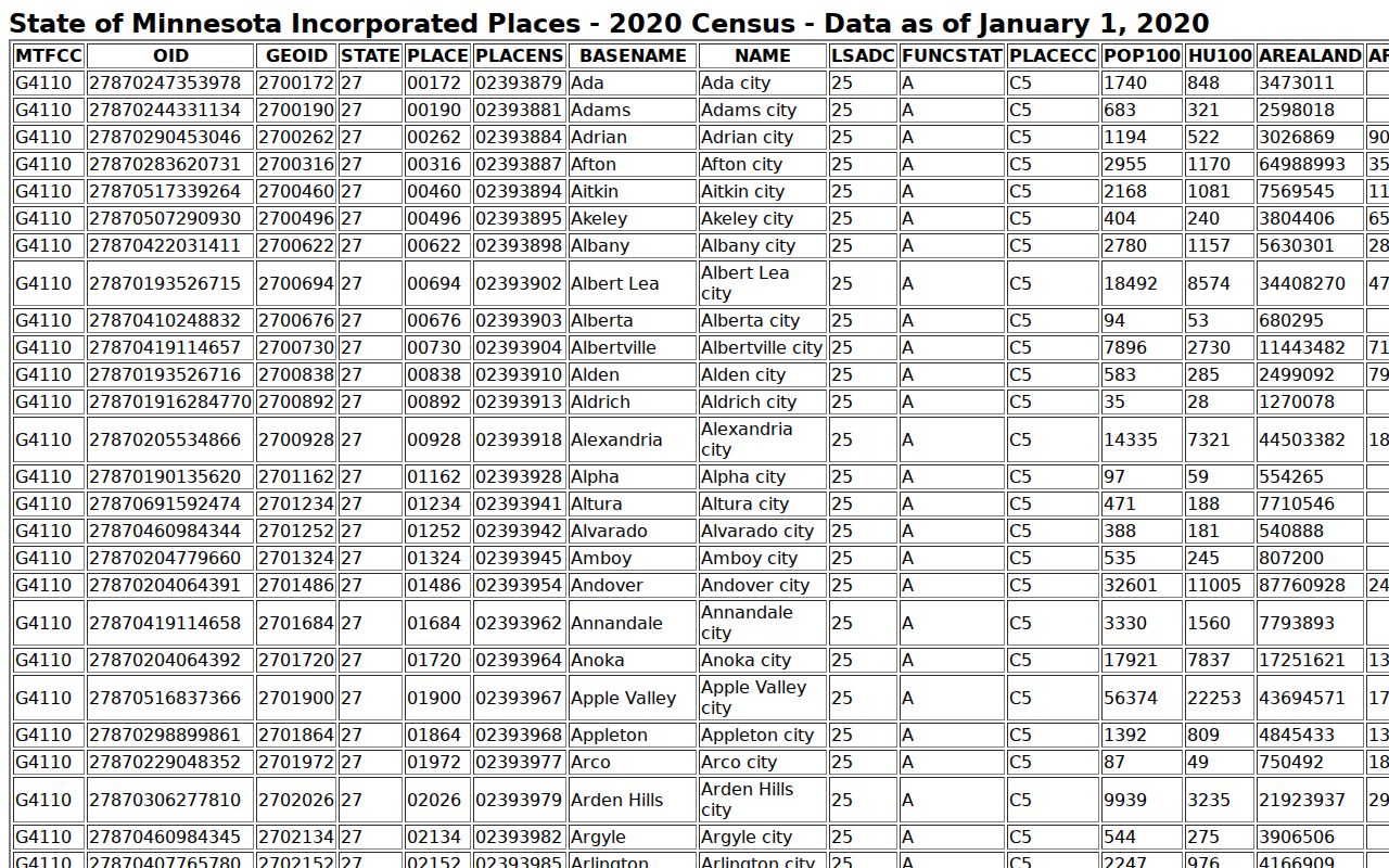 Census 2020 incorporated place table ranking Stevens County cities for municipal warrant records